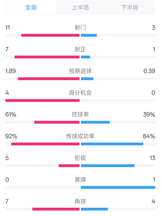  壓制！曼城4-0紐卡全場數(shù)據(jù)：射門11-3，射正7-1，控球率61%-39%