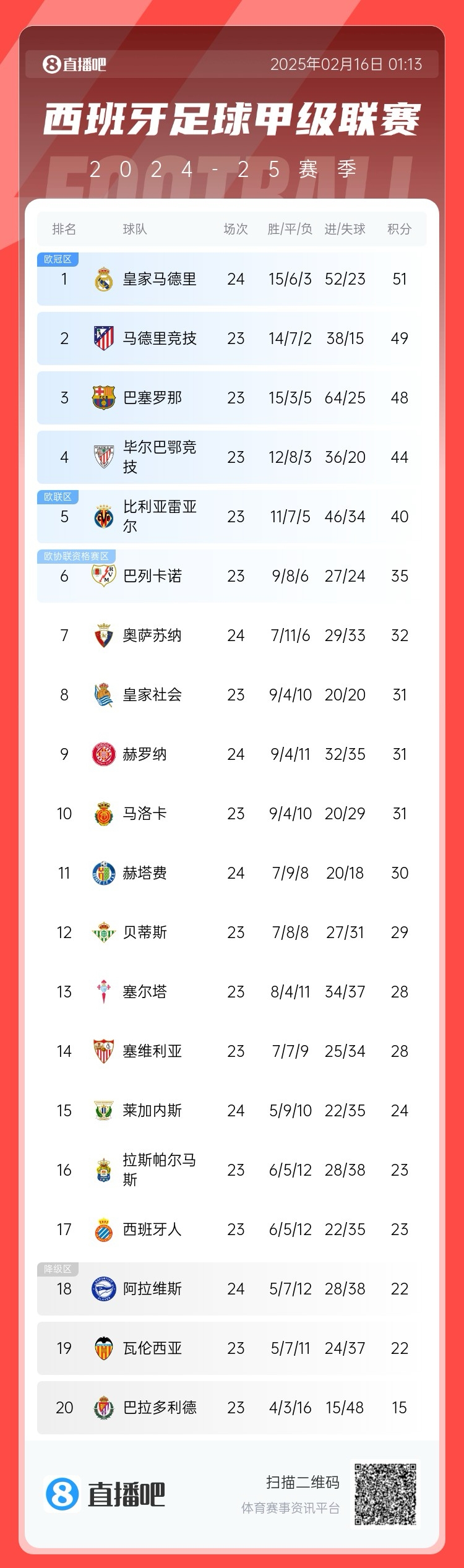  西甲積分榜：皇馬聯(lián)賽3場不勝，先賽只領先馬競2分