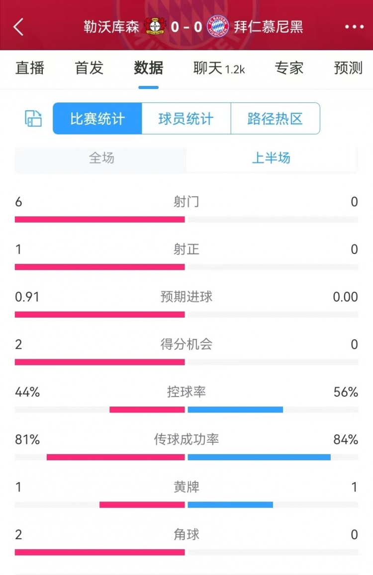 碾壓！拜仁半場(chǎng)0射門，藥廠半場(chǎng)射門6、得分機(jī)會(huì)2、預(yù)期進(jìn)球0.91
