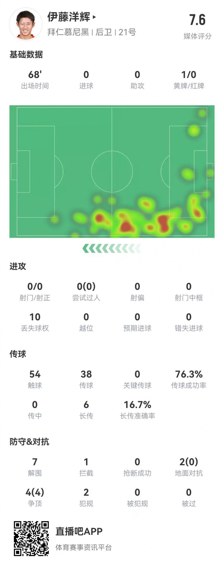  伊藤洋輝拜仁德甲首秀：7解圍+1門線解圍，6長傳1成功 獲評7.6分