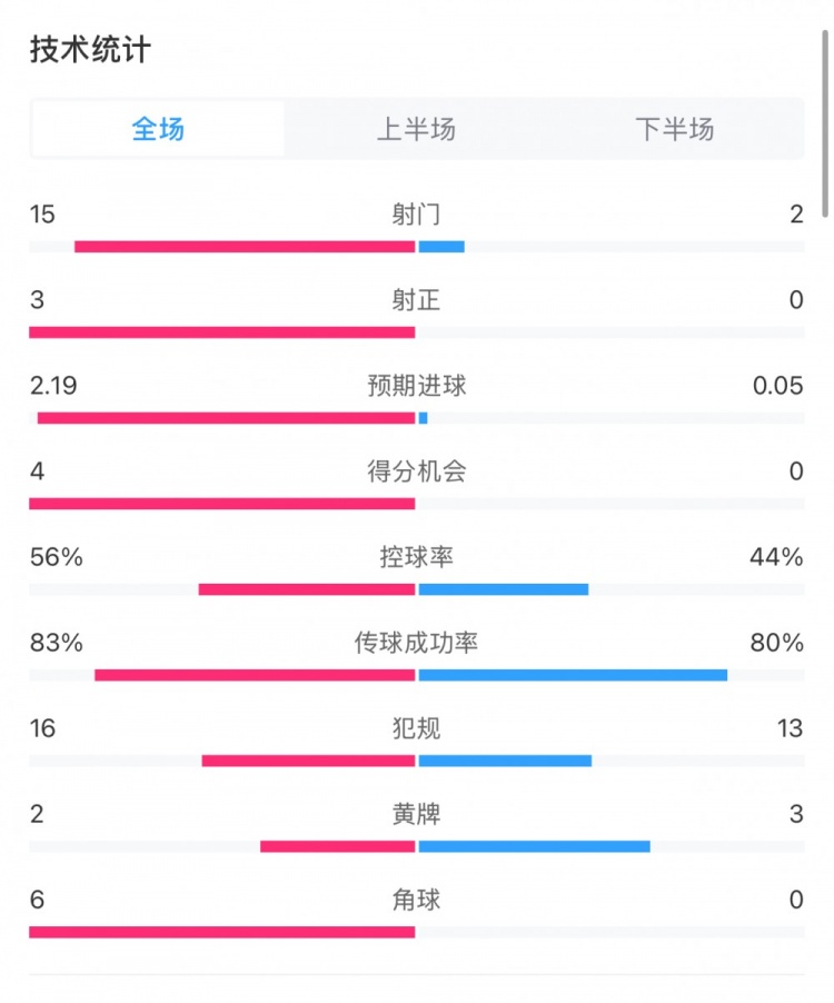  藥廠0-0拜仁全場數(shù)據(jù)：射門15-2，射正3-0，得分機會4-0