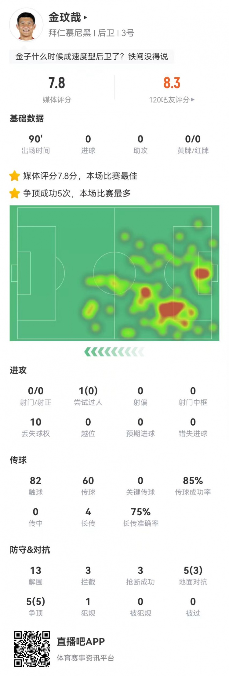  空霸！金玟哉本場13解圍3攔截3搶斷1封堵 10對抗8成功 4長傳3成功
