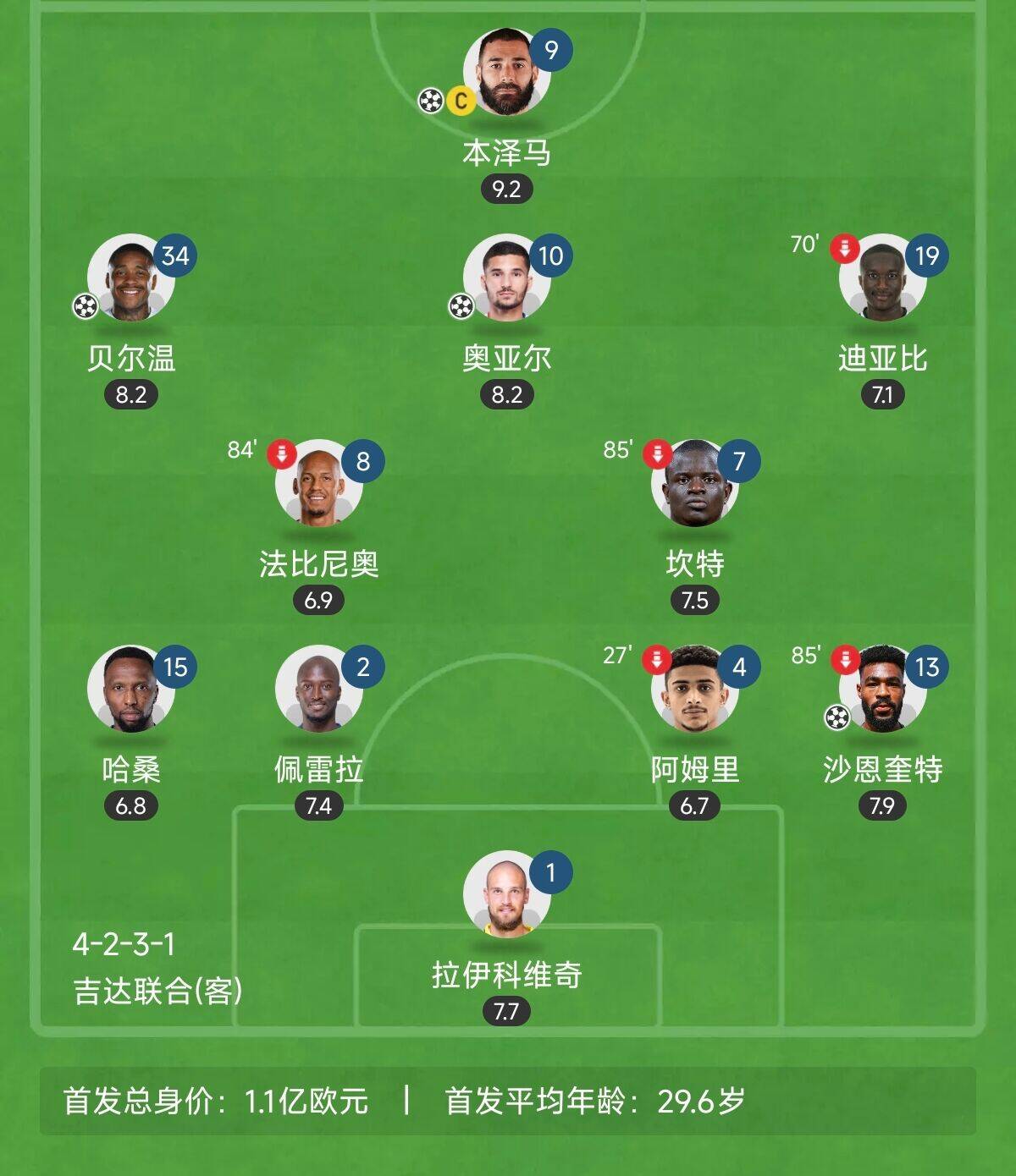  “三內(nèi)援”出戰(zhàn)！吉達聯(lián)合昨晚首發(fā)8外援總身價上億：本澤馬領(lǐng)銜