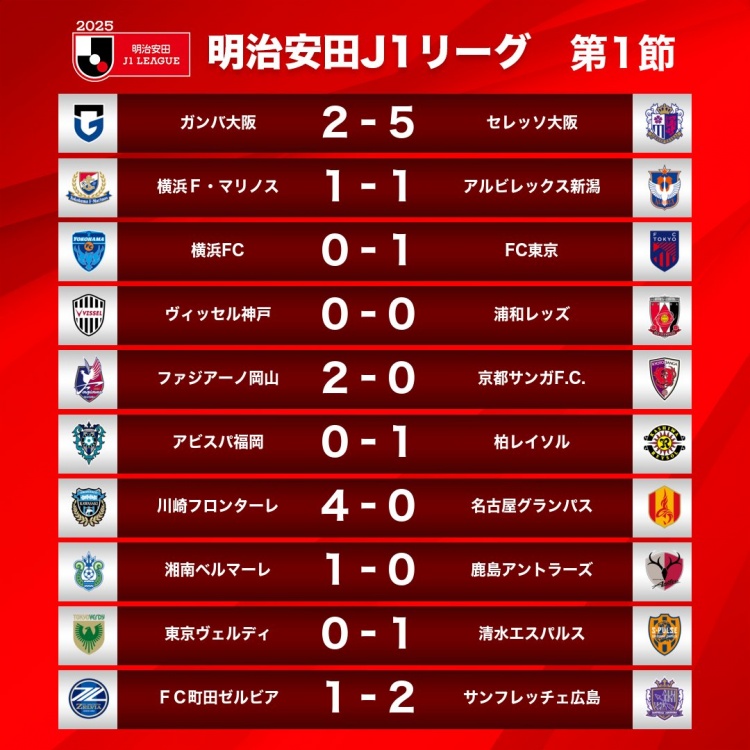  新賽季J1首輪情況：大阪櫻花5-2大阪鋼巴，川崎前鋒4-0名古屋鯨八