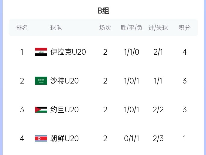  末輪亂斗！U20亞洲杯B組積分榜：伊拉克4分居首，沙特、約旦3分