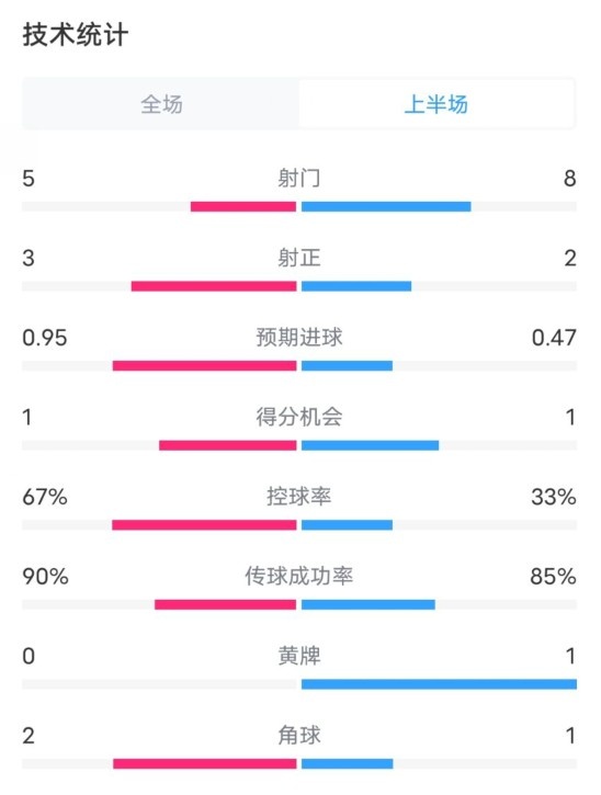  熱刺1-0曼聯(lián)半場(chǎng)數(shù)據(jù)：射門5-8，射正3-2，控球率67%-33%
