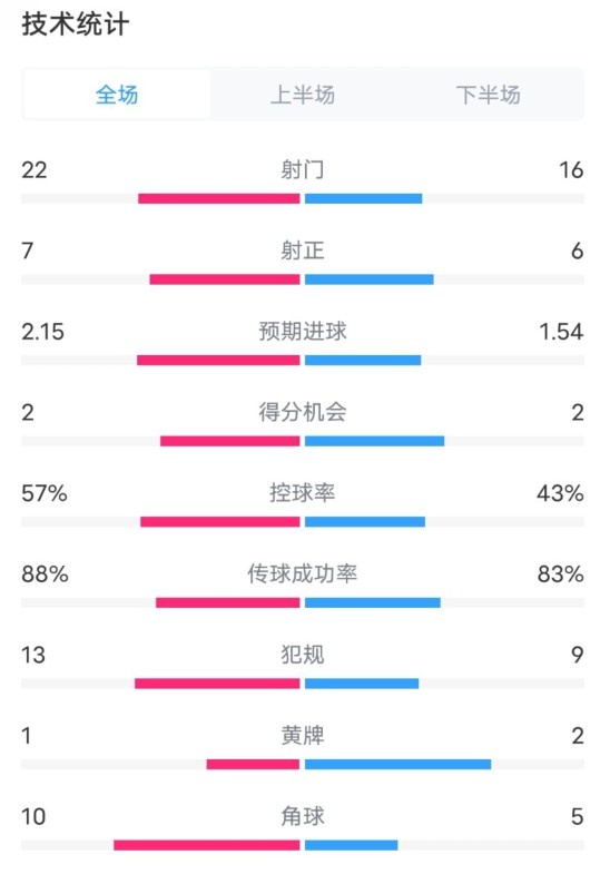  熱刺1-0曼聯(lián)全場(chǎng)數(shù)據(jù)：射門22-16，射正7-6，控球率57%-43%