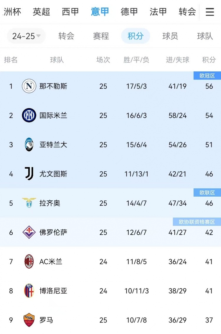  你剎我停！意甲前二本月7戰(zhàn)共1勝：那不勒斯3輪3分、國米4輪4分