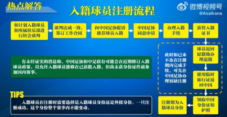  入籍球員注冊流程：必須完成入籍、退籍等10個步驟