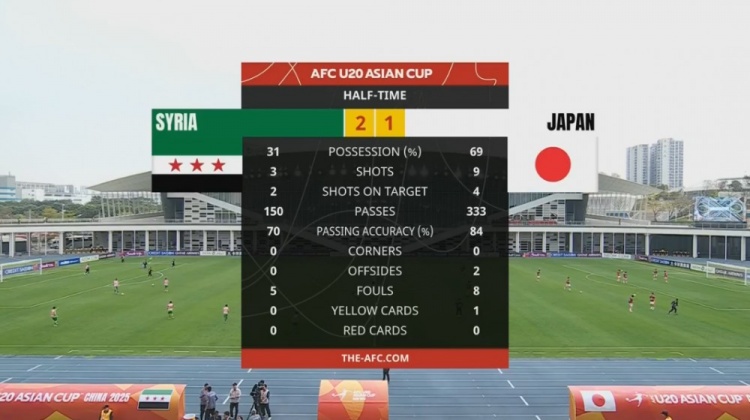  日本U20半場控球率近7成、射門9次，敘利亞U20隊2次射正進(jìn)2球