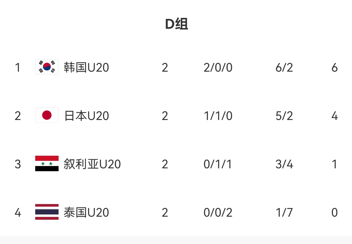  U20亞洲杯D組出線形勢(shì)：日本末輪不敗即晉級(jí)，敘利亞需大勝泰國(guó)