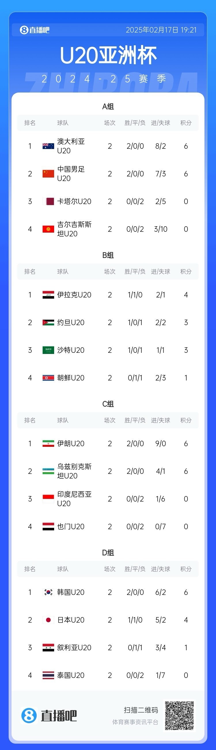 U20亞洲杯小組賽第二輪結(jié)束，中國、澳大利亞、韓國等5隊提前出線
