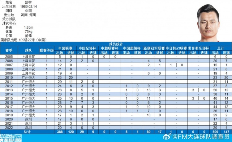  郜林生涯數(shù)據(jù)：俱樂(lè)部509場(chǎng)147球，國(guó)家隊(duì)109場(chǎng)22球
