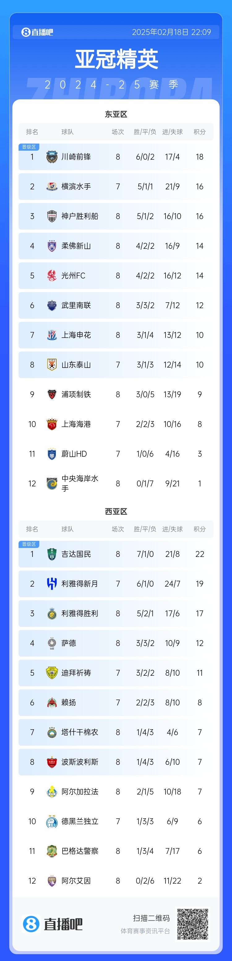  亞冠積分榜：申花10分結(jié)束聯(lián)賽階段暫升晉級區(qū)，泰山海港明日出戰(zhàn)
