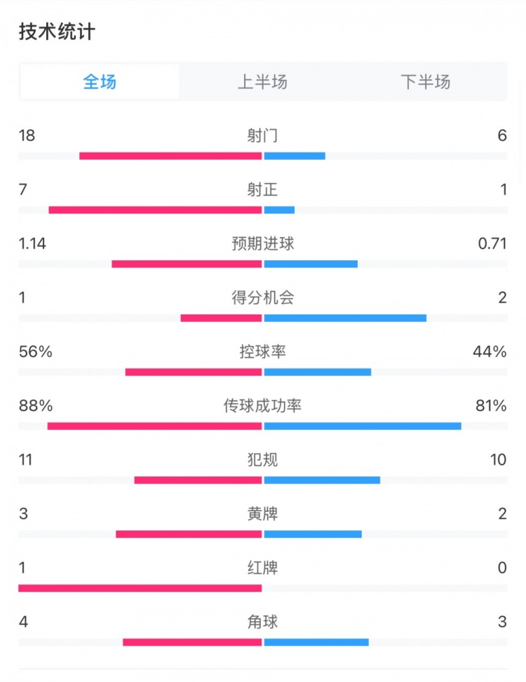  米蘭1-1費(fèi)耶諾德全場數(shù)據(jù)：控球率56%-44%，射門18-6，射正7-1