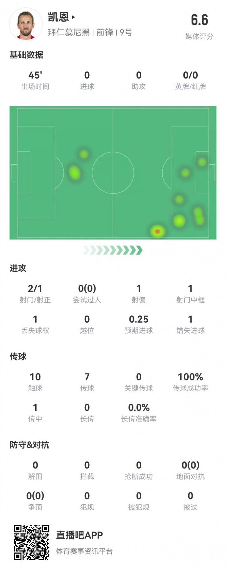  真有傷？凱恩半場被換下：2射1正 1中框+1失良機(jī) 獲評6.6分