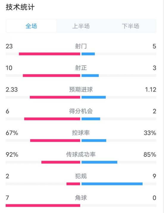  拜仁1-1凱爾特人數(shù)據(jù)：射門23-5，射正10-3，控球率67%-33%