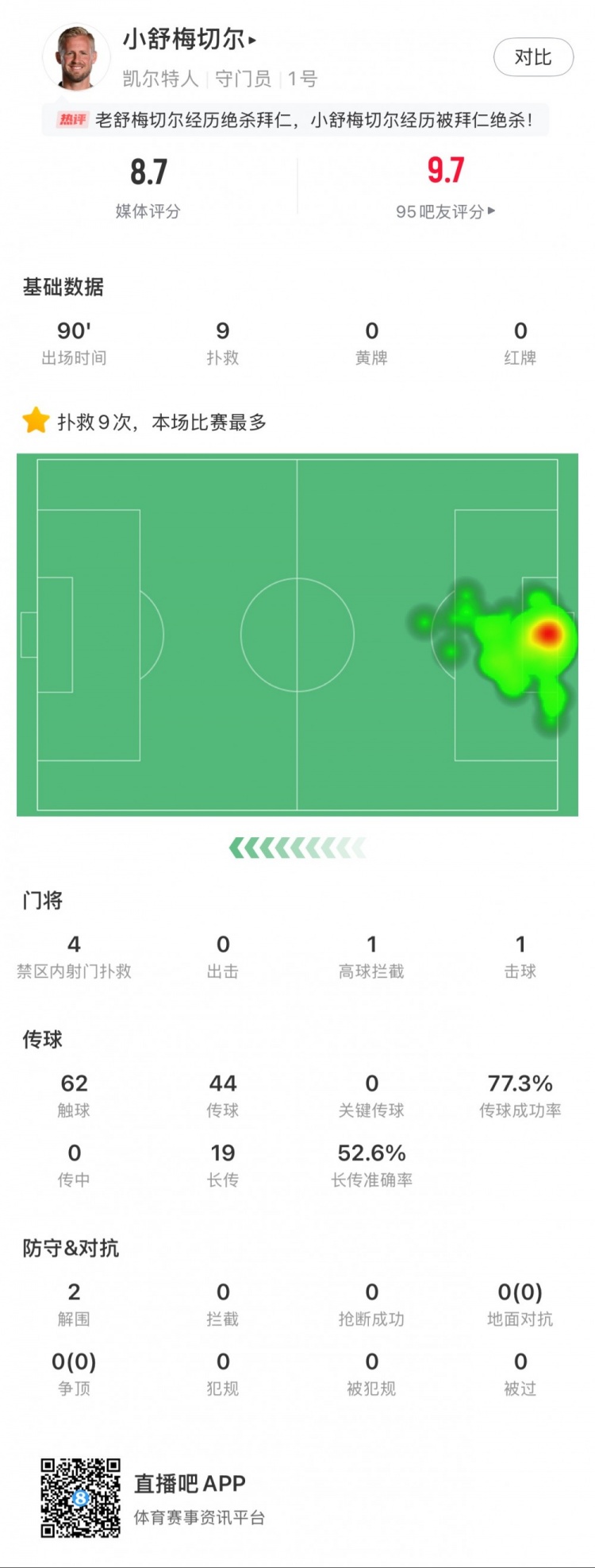  小舒梅切爾對(duì)陣拜仁數(shù)據(jù)：9次成功撲救，1次擊球，1次高球攔截