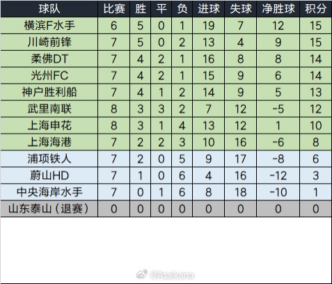  泰山退賽已完賽的比賽將均視為取消，積分榜重算如下