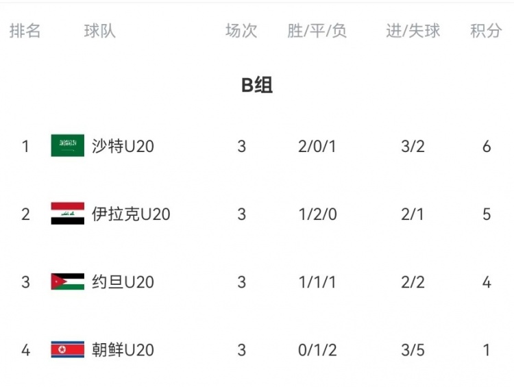  B組末輪大亂斗！晉級形勢三度反轉：伊拉克中場染紅&沙特起死回生