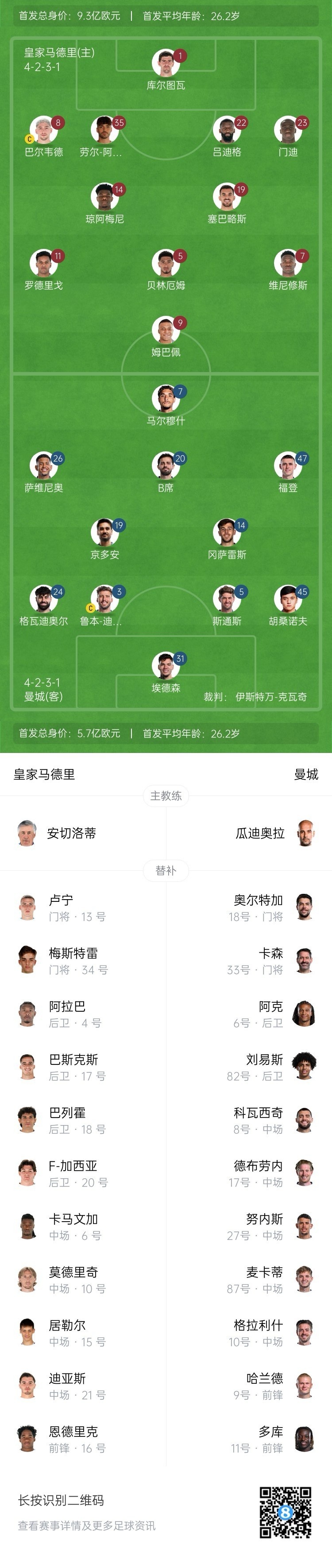  曼城博主：哈蘭德在對(duì)陣紐卡時(shí)膝蓋出現(xiàn)傷情，因此對(duì)皇馬替補(bǔ)