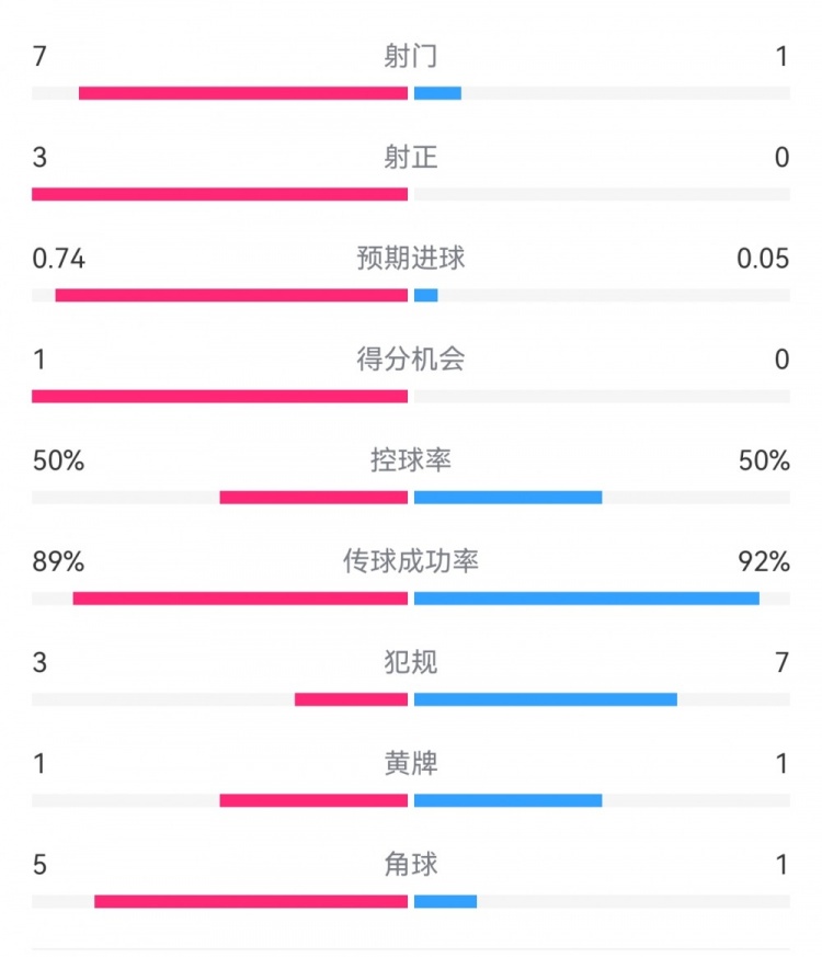 皇馬2-0曼城半場數(shù)據(jù)：皇馬7射3正，曼城僅1射0正，控球率五五開