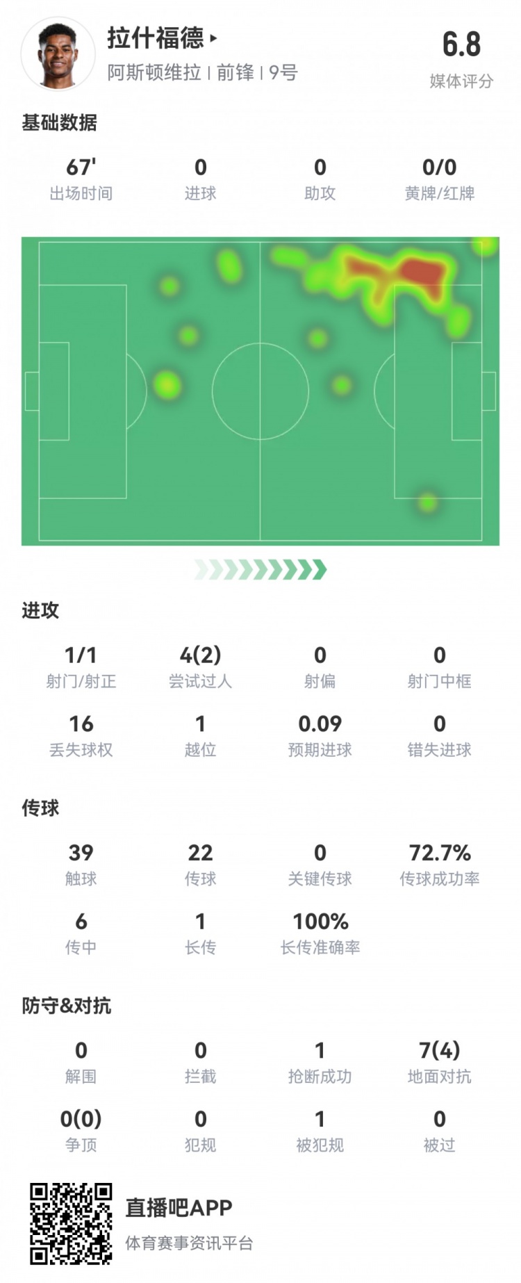  拉什福德數(shù)據(jù)：首發(fā)67分鐘1射1正，2次過人16次丟失球權，評分6.8