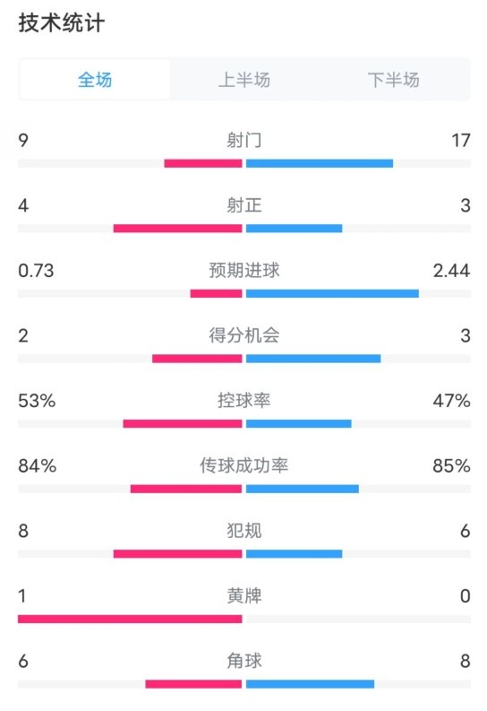  維拉2-2利物浦全場(chǎng)數(shù)據(jù)：射門9-17，射正4-3，控球率53%-47%