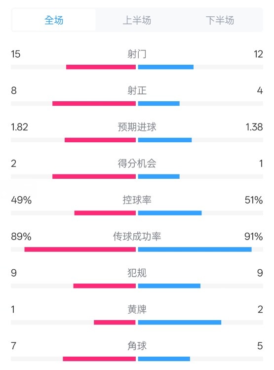  皇馬3-1曼城全場(chǎng)數(shù)據(jù)：射門15-12，射正8-4.控球率49%-51%