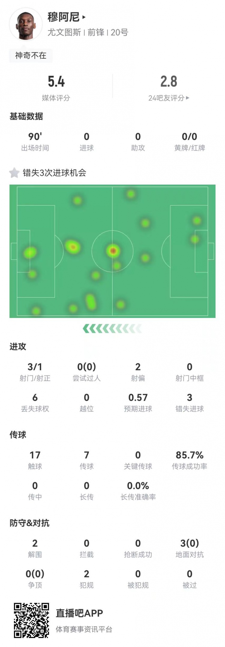  穆阿尼本場3射門3次錯(cuò)失重大機(jī)會(huì)，3對(duì)抗0成功 5.4分全場最低