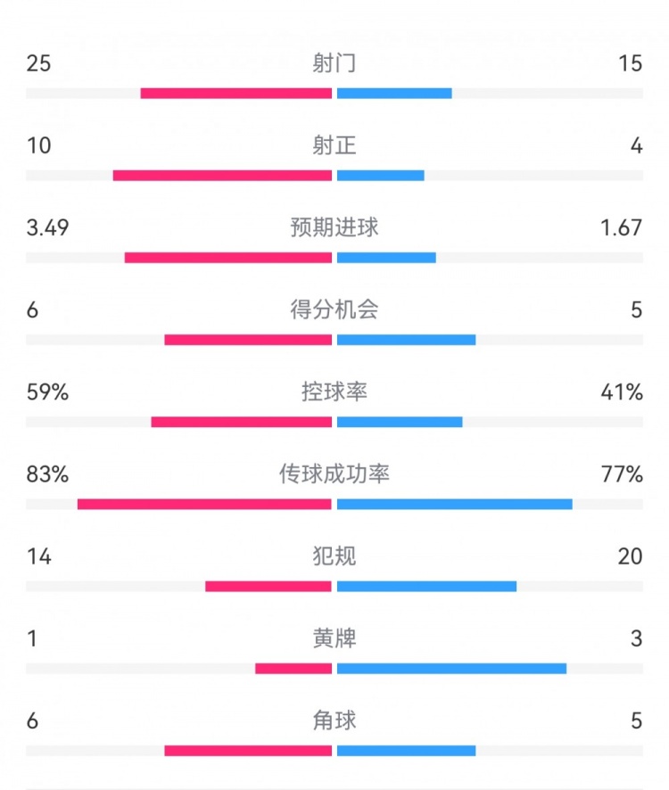  尤文1-3埃因霍溫?cái)?shù)據(jù)：射門15-25，射正4-10，得分機(jī)會(huì)5-6