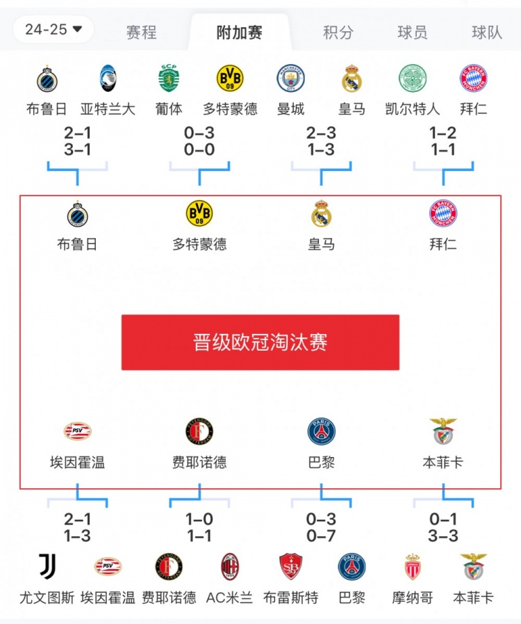  歐冠附加賽8隊(duì)被淘汰：意甲3隊(duì)最多，法甲2隊(duì)，英超葡超蘇超各1隊(duì)