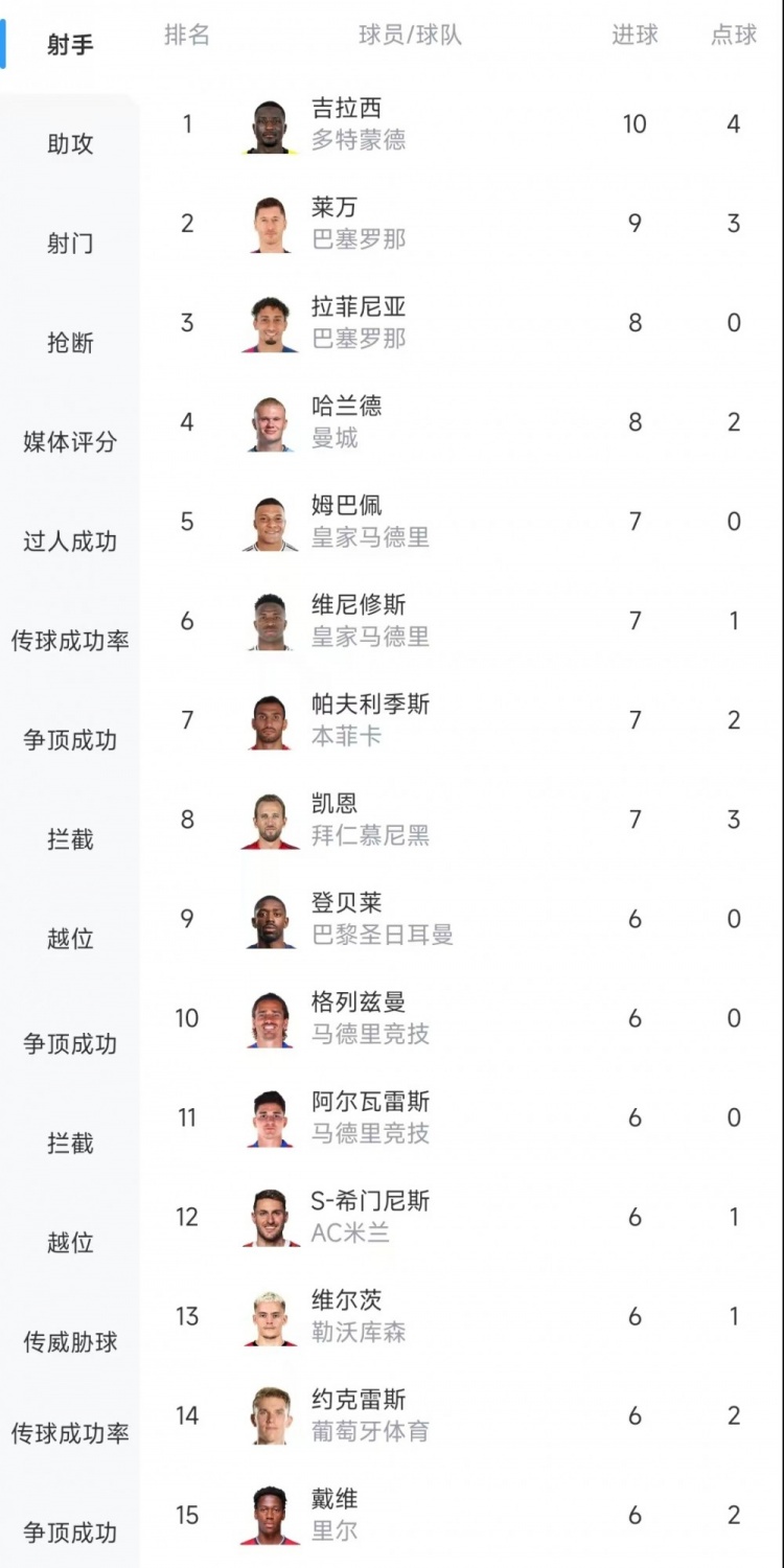 歐冠射手榜：吉拉西10球居首，萊萬9球次席&拉菲尼亞、哈蘭德8球