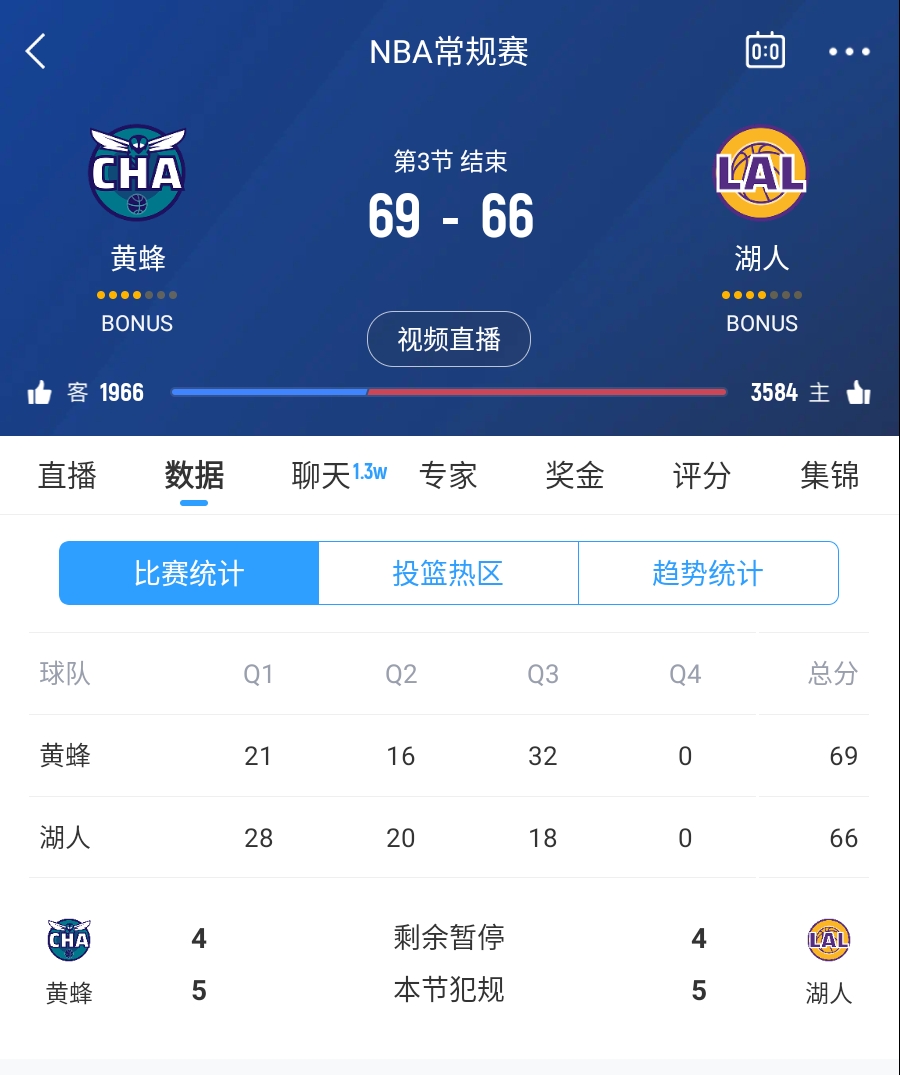  三崩來(lái)臨！湖人第三節(jié)僅得18分 單節(jié)凈負(fù)14分落后3分進(jìn)入第四節(jié)