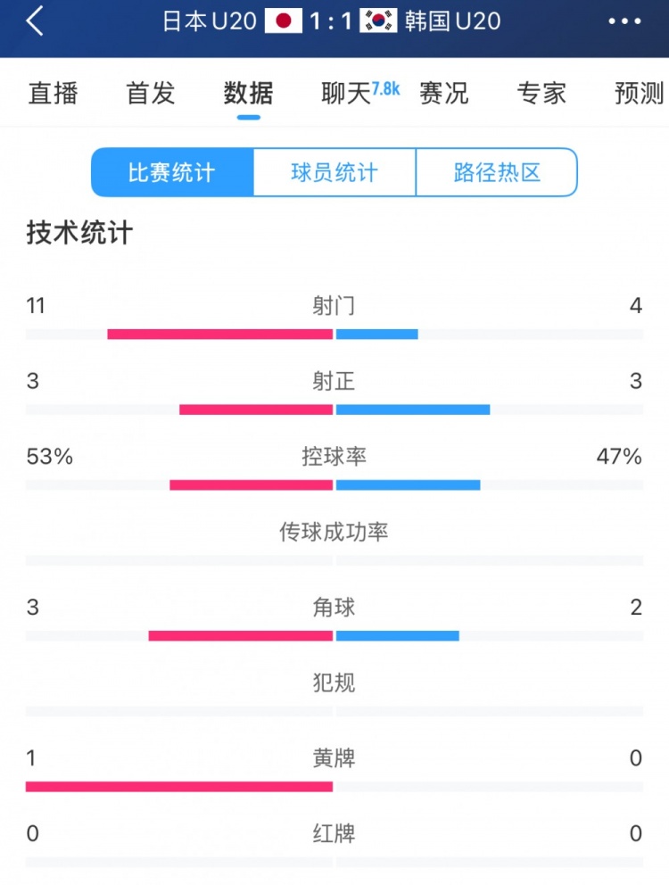  U20亞洲杯日韓戰(zhàn)全場(chǎng)數(shù)據(jù)：射門數(shù)日本11-4領(lǐng)先，但兩隊(duì)均射正3腳