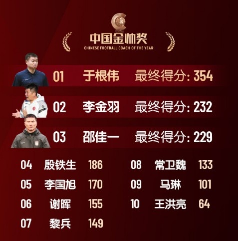  中國(guó)金帥獎(jiǎng)、女子金球獎(jiǎng)具體得分：于根偉、張琳艷均斷層領(lǐng)先