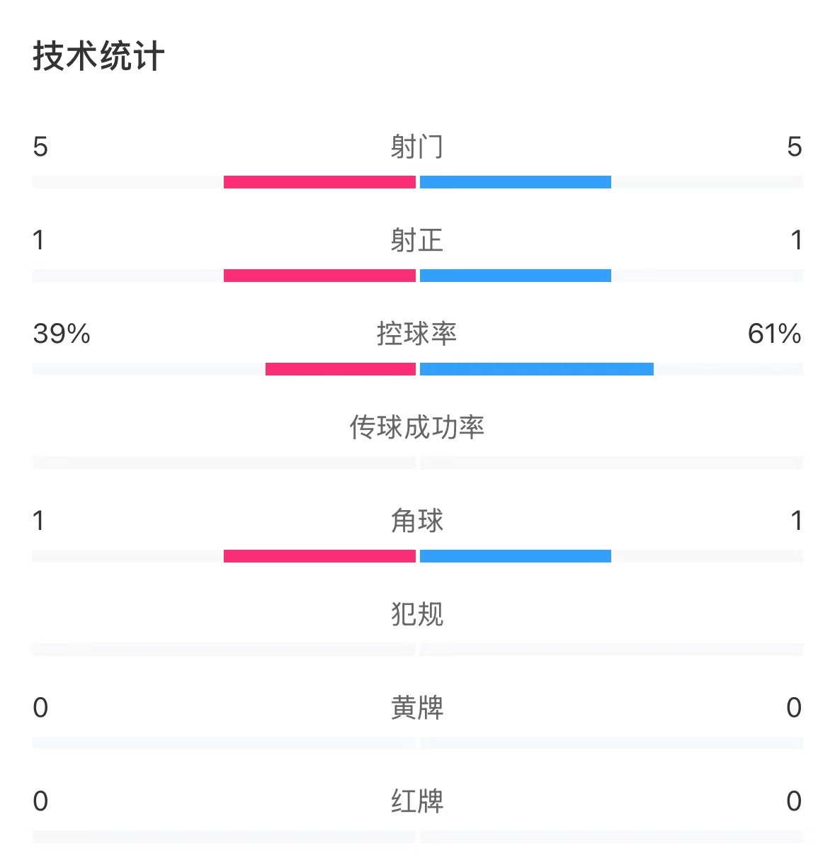  表現(xiàn)亮眼！國青半場控球率超6成，共5次射門&多次創(chuàng)造良機