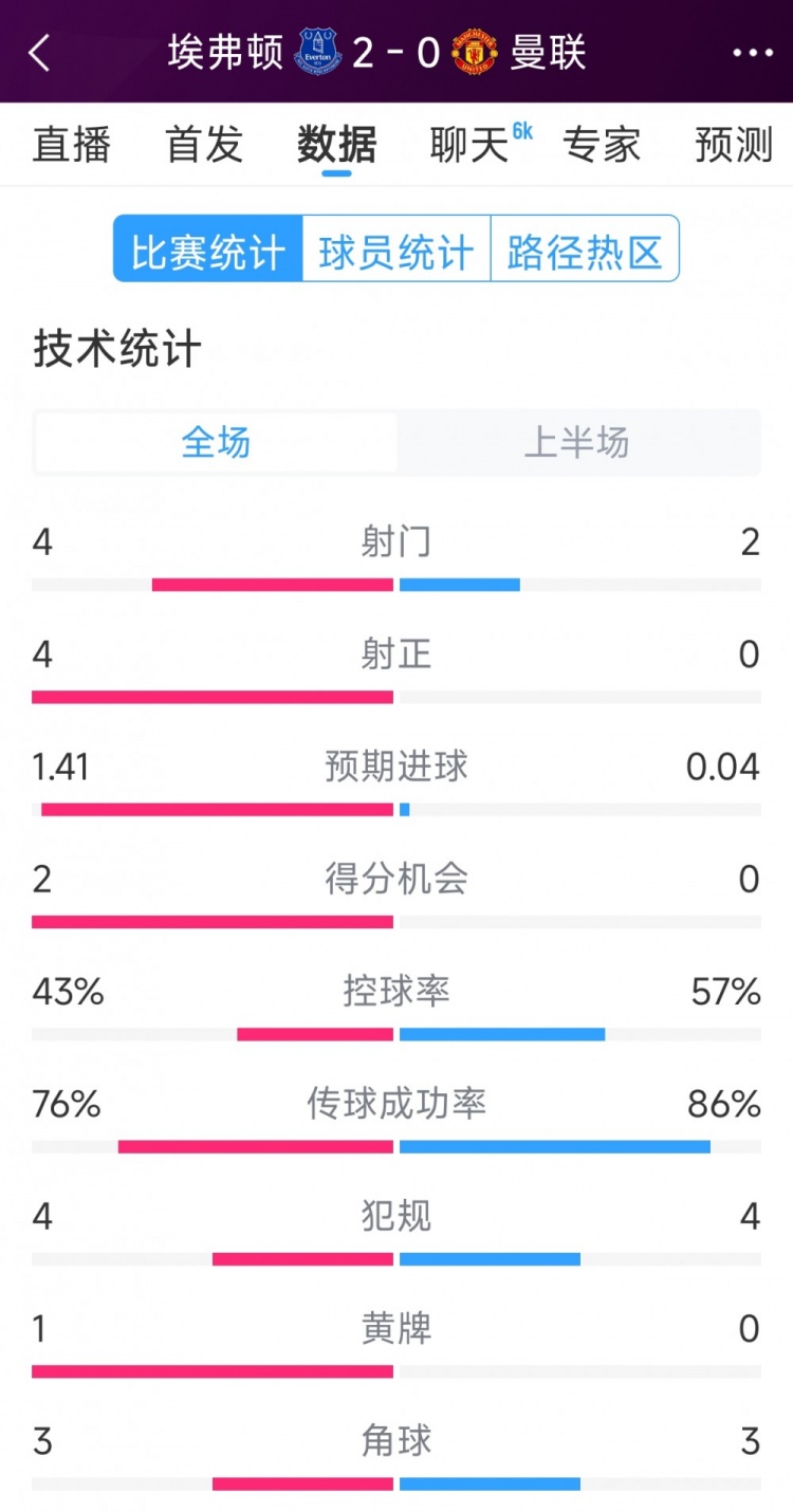  曼聯(lián)半場零射正，埃弗頓vs曼聯(lián)半場數(shù)據(jù)：射門4-2，射正4-0