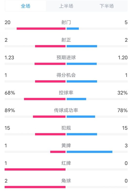  阿森納0-1西漢姆數(shù)據(jù)：射門20-5，射正2-2，紅牌1-0，控球68%-32%