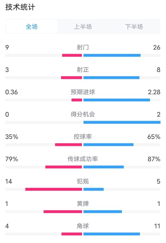 都靈2-1米蘭全場(chǎng)數(shù)據(jù)：射門9-26，射正3-8，控球率35%-65%
