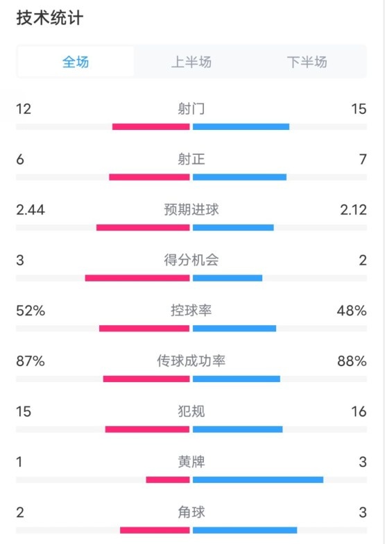  維拉2-1切爾西數(shù)據(jù)：射門12-15，射正6-7，控球率52%-48%