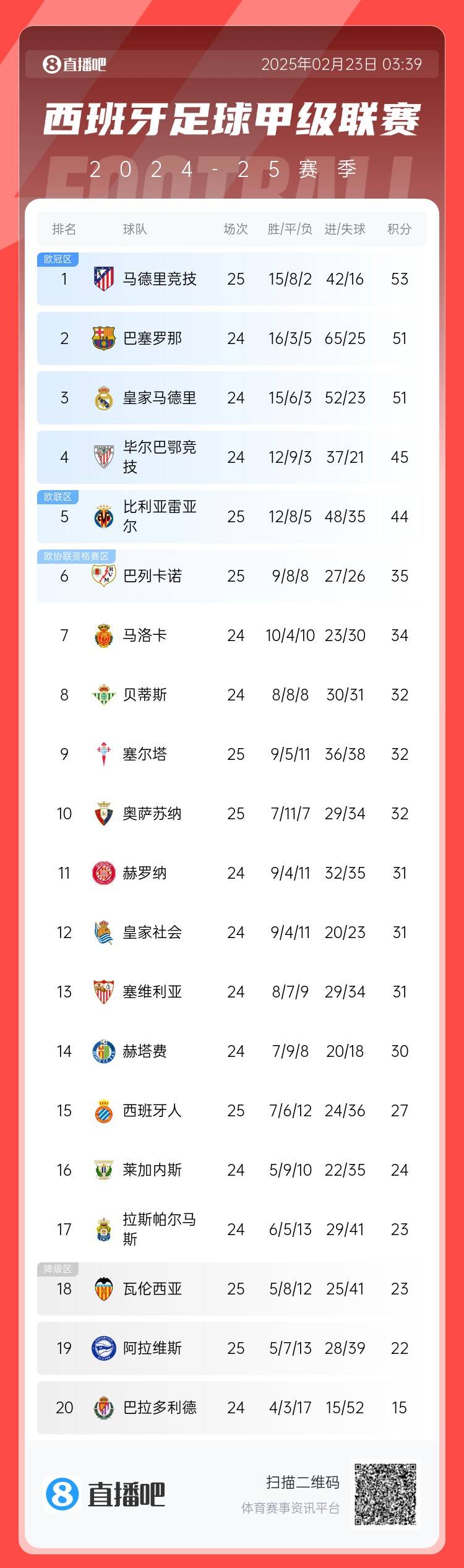  西甲積分榜：馬競先賽2分領跑 巴薩、皇馬同分暫居二三位