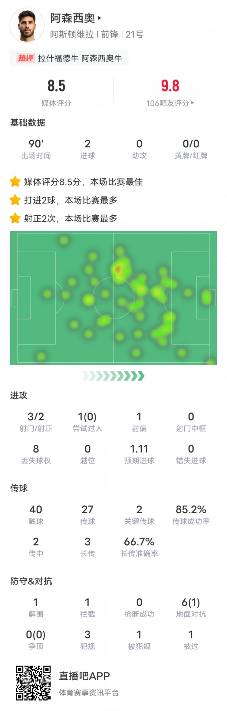  阿森西奧本場比賽數據：2進球2關鍵傳球，評分8.5全場最高