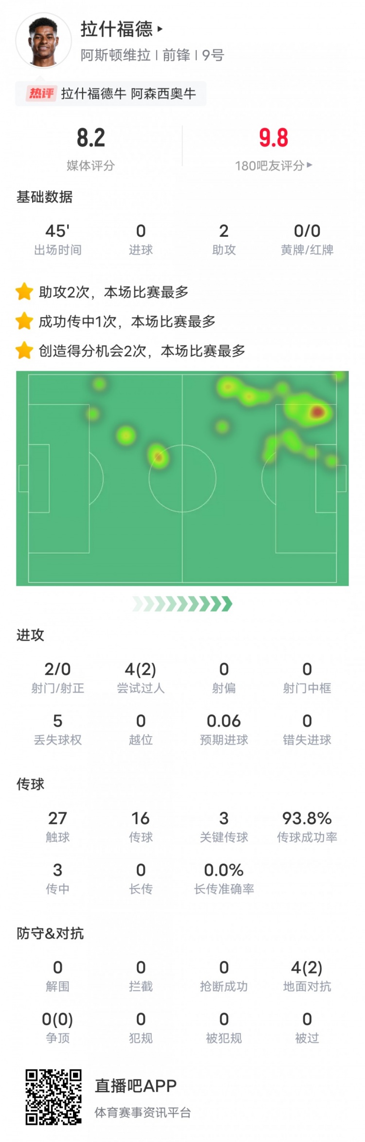  人挪活！拉什福德本場數據：2助攻3關鍵傳球2過人成功，評分8.2