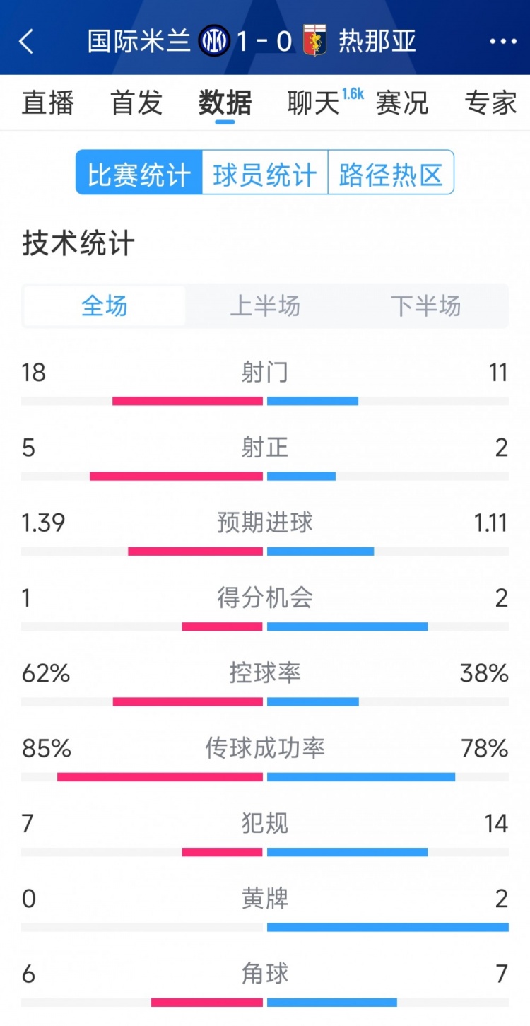  國米1-0熱那亞全場數(shù)據(jù)：射門18-11，射正 5-2，得分機會1-2