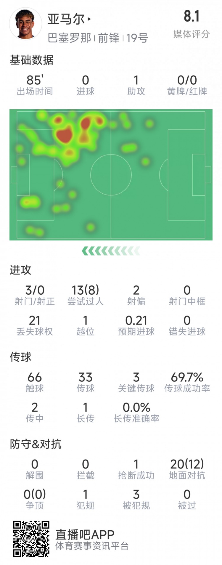  亞馬爾本場數(shù)據(jù)：1次助攻，3射0正，3次關(guān)鍵傳球，8次成功過人