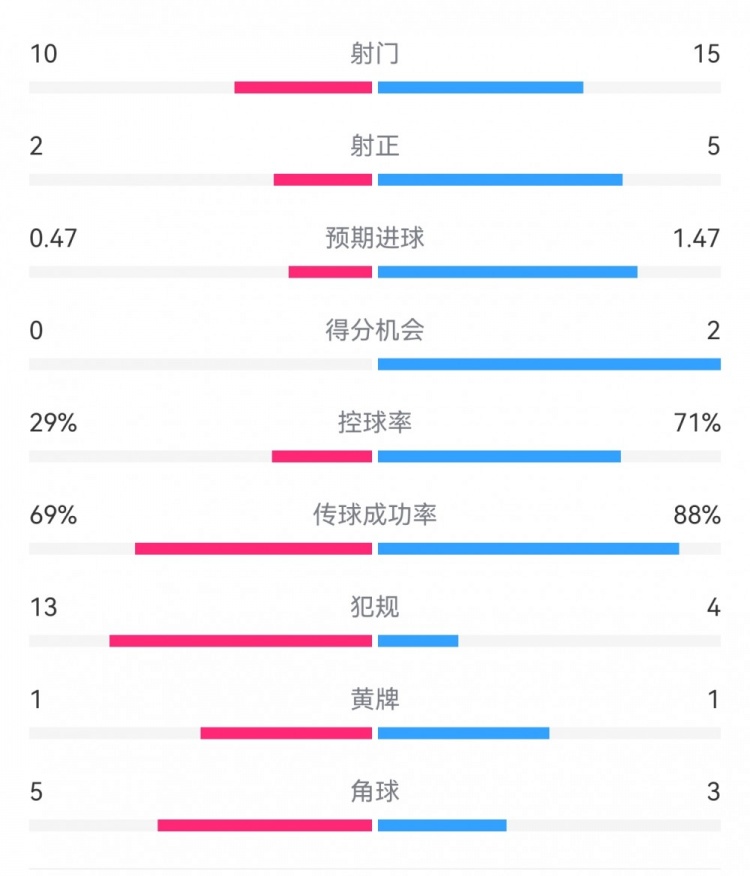  巴薩2-0拉帕數(shù)據(jù)：射門15-10，射正5-2，得分機(jī)會2-0，犯規(guī)4-13
