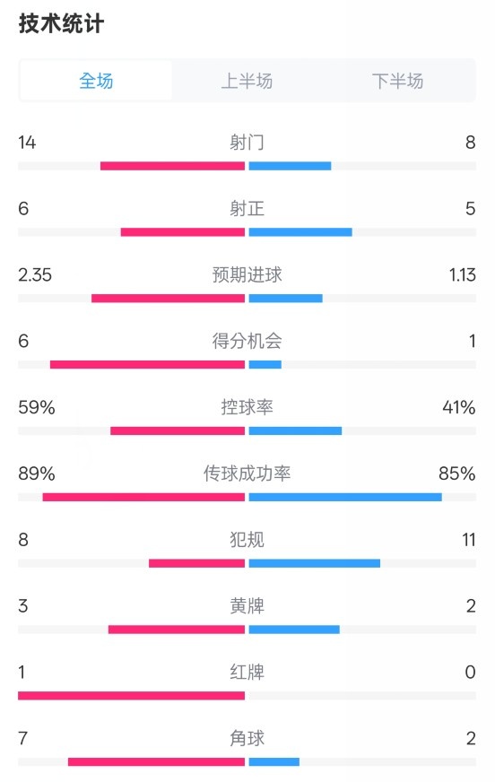  邁阿密國際2-2紐約城數(shù)據(jù)：射門14-8，射正6-5，控球率59%-41%