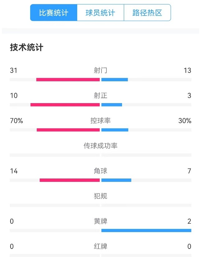  津門虎vs梅州全場數(shù)據(jù)：津門虎控球率達(dá)70%，射門數(shù)31-13占優(yōu)