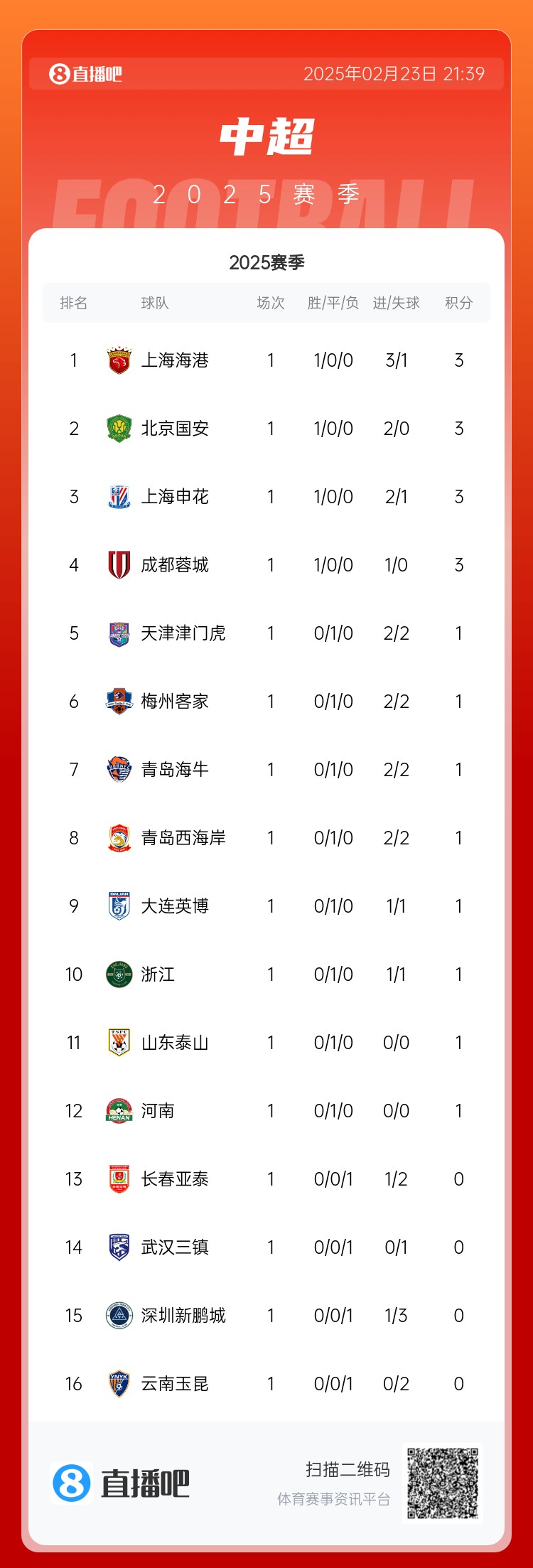  中超首輪積分榜：海港領(lǐng)跑，國安、申花、蓉城緊隨其后